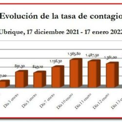 La tasa de contagio, por encima de 2.000