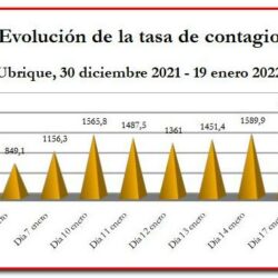 Ligero descenso de la tasa de contagio