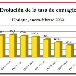 Sigue la caída de la tasa de contagio