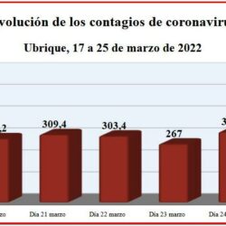 Fuerte subida de la tasa de contagio