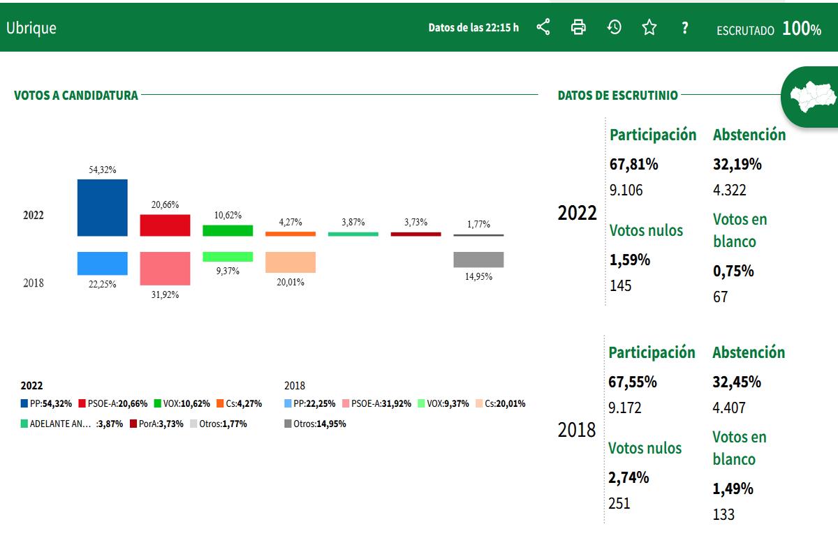 Resultados Elecciones Parlamento Andalucía 2022 en Ubrique.