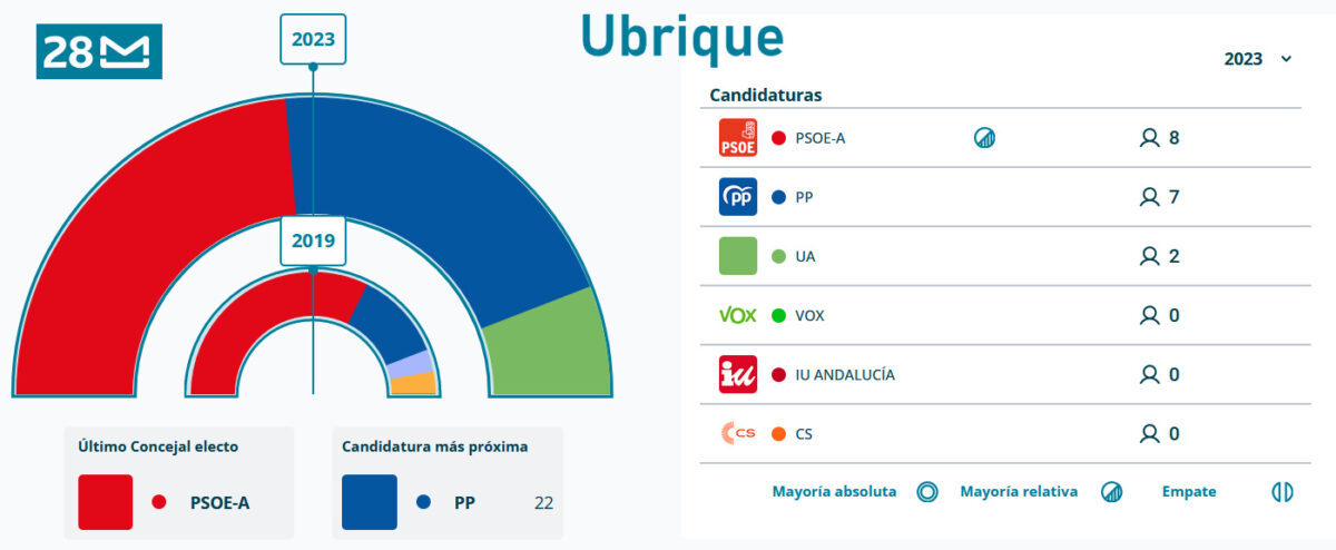 Resultados Elecciones Municipales 2023
