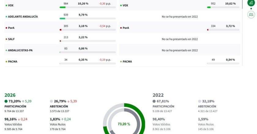 Elecciones Parlamento Andalucía 2026